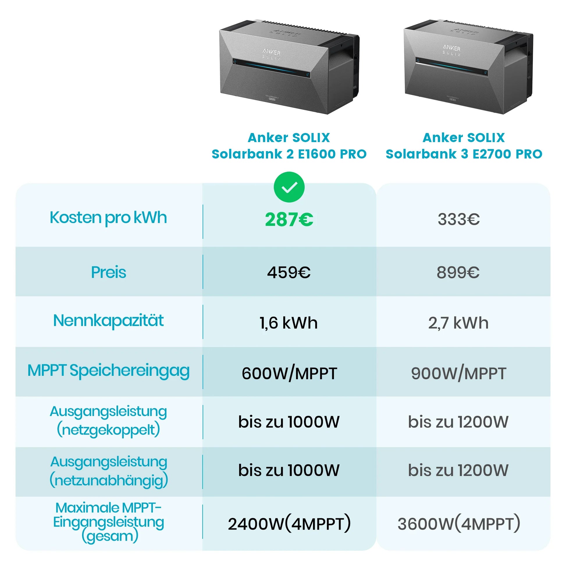 ANKER SOLIX Système de stockage d'énergie solaire Anker SOLIX Solarbank 2 E1600 Pro pour balcon, avec module solaire de 500 Wc
