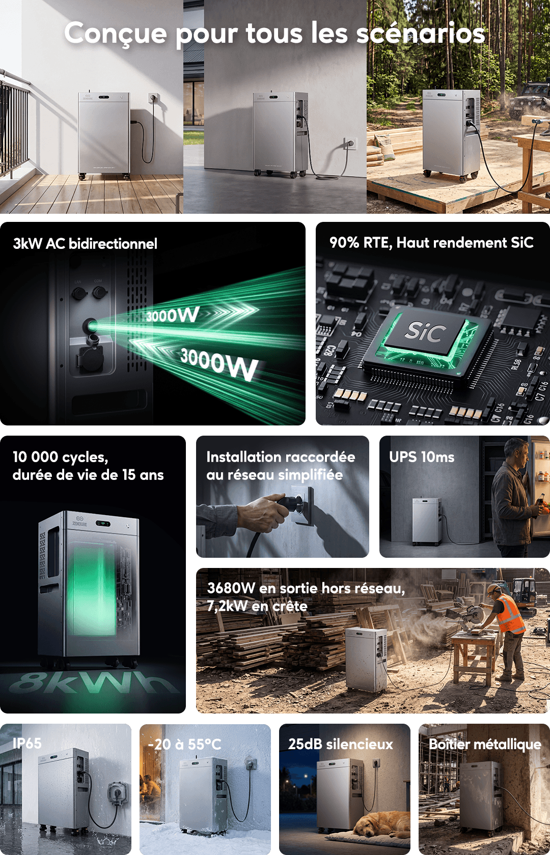 Infographie Zendure SolarFlow 3000 Mix AC+ : la batterie sur un balcon, à l’extérieur d’une maison et sur un chantier. Caractéristiques indiquées : 3 kW AC bidirectionnel ; 10 000 cycles, durée de vie de 15 ans ; 90 % RTE, électronique SiC ; installation raccordée au réseau ; sortie hors réseau 3 680 W, 7,2 kW en crête ; UPS 10 ms ; IP65 ; -20 à 55 °C ; 25 dB ; boîtier métallique.