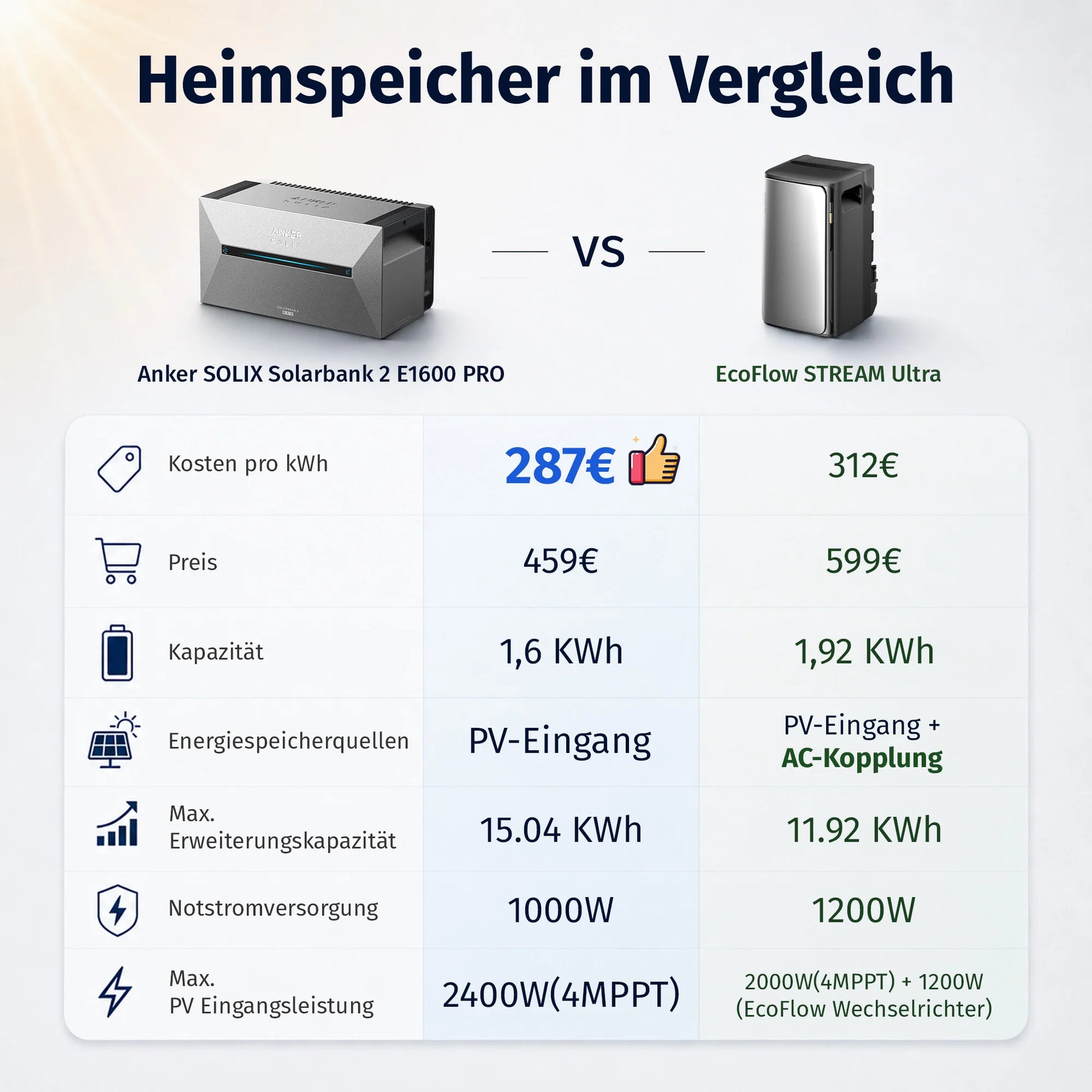 ANKER SOLIX Système de stockage d'énergie solaire Anker SOLIX Solarbank 2 E1600 Pro pour balcon, avec module solaire de 500 Wc