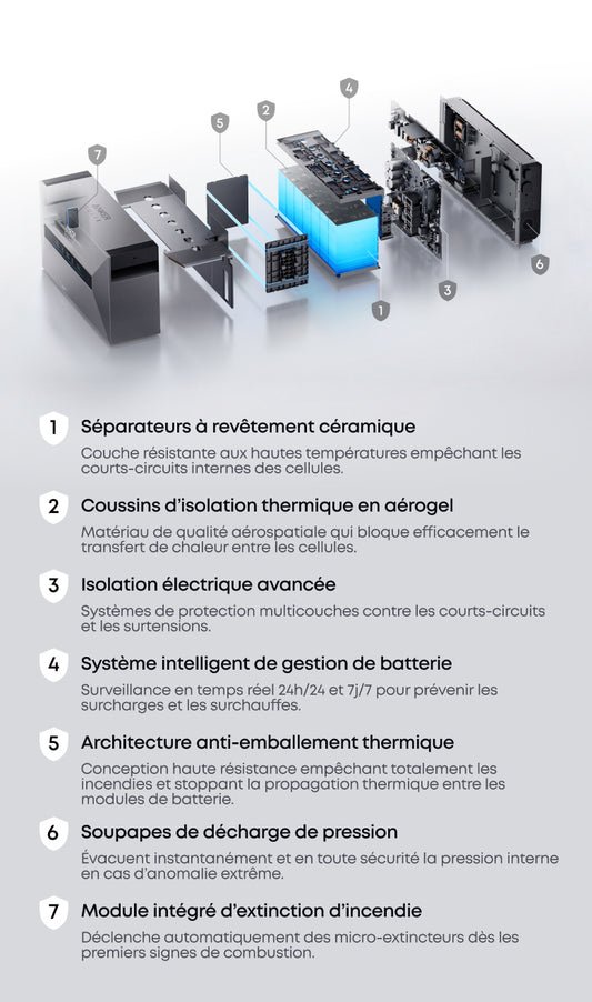 Sécurité multicouche : séparateurs à revêtement céramique, BMS intelligent, module d'extinction d'incendie