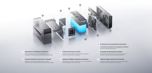 Sécurité multicouche : séparateurs à revêtement céramique, BMS intelligent, module d'extinction d'incendie